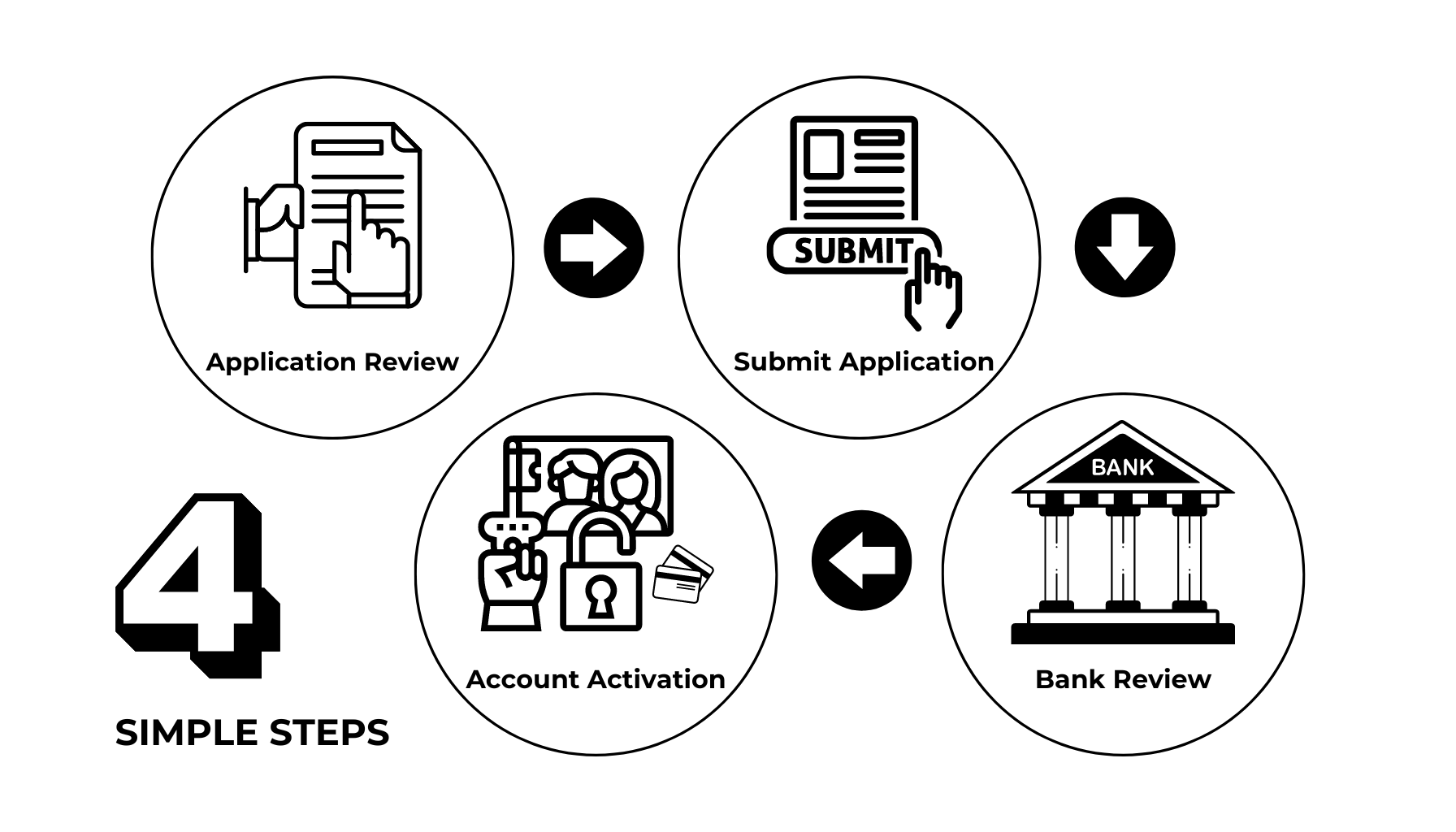 Infographic showing four simple steps to open a business bank account in Dubai with the help of AB Capital, with modern icons representing each step, in a clean and professional design.