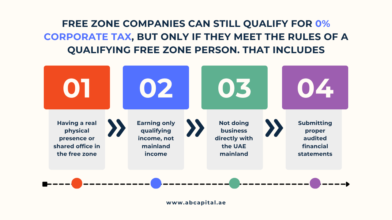 Free zone companies can still qualify for 0% corporate tax, but only if they meet the rules of a Qualifying Free Zone Person. That includes