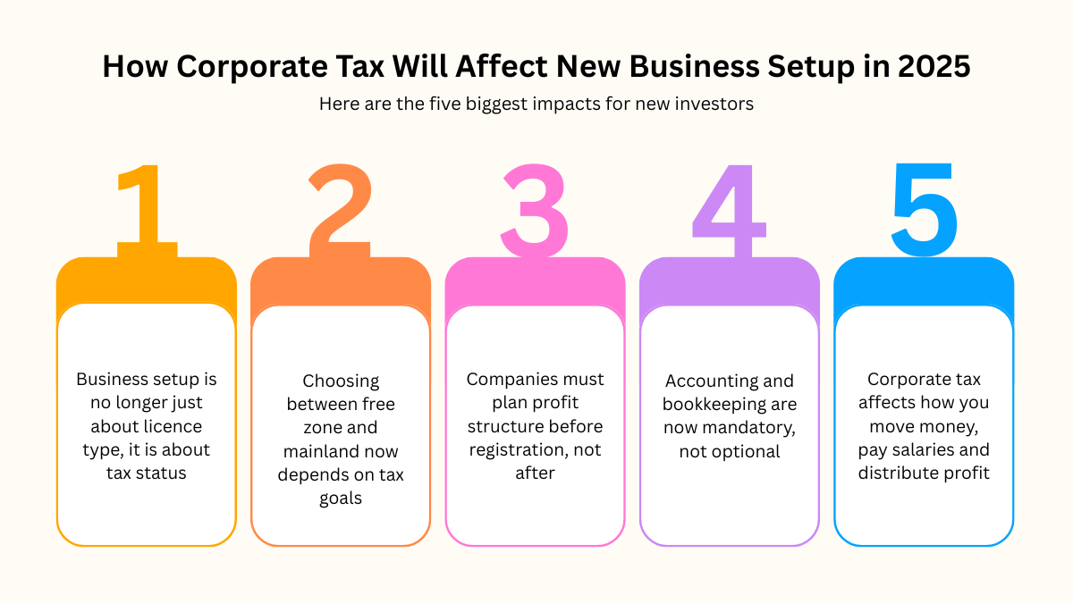 How Corporate Tax Will Affect New Business Setup in 2025 Here are the five biggest impacts for new investors