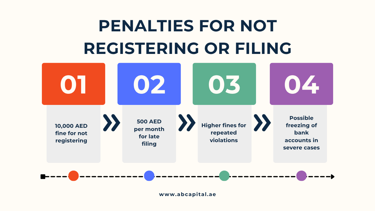 Penalties for Not Registering or Filing