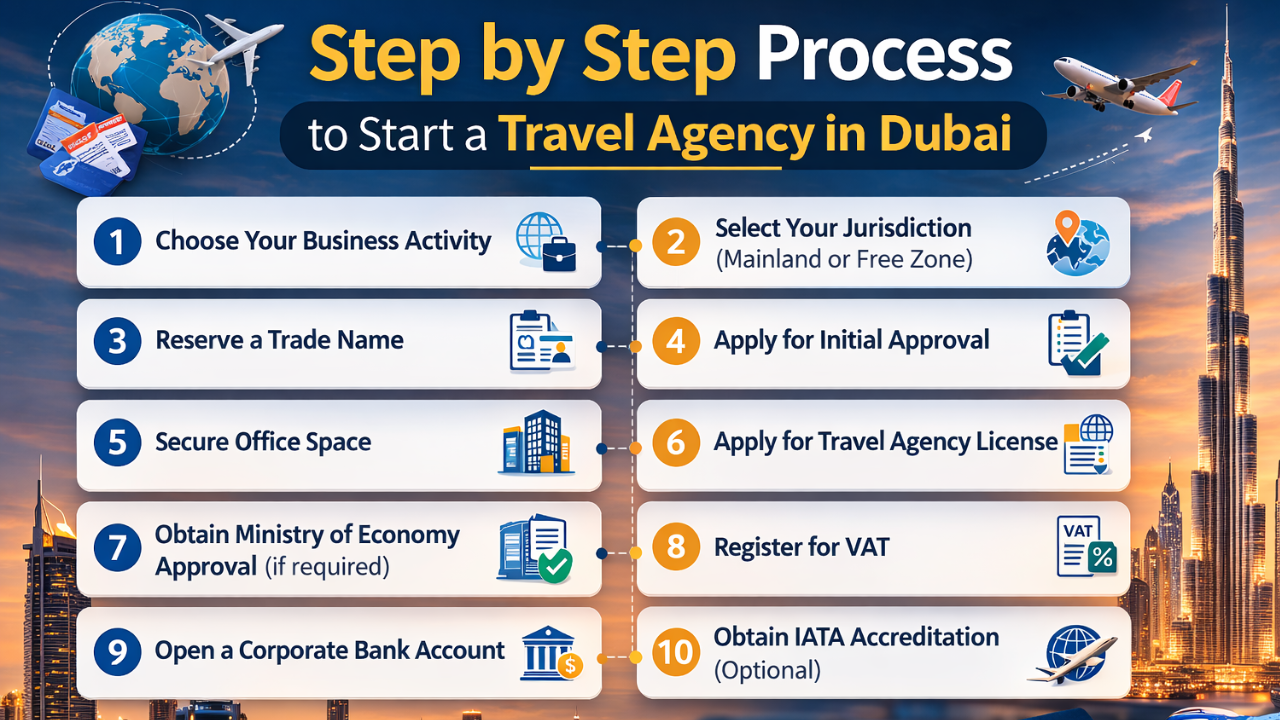 Explaining Step by Step Process to Start a Travel Agency in Dubai by AB Capital Services, Dubai UAE