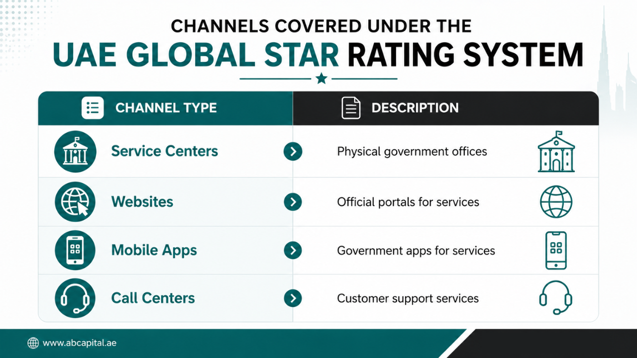 Channels Covered Under the UAE Global Star Rating System