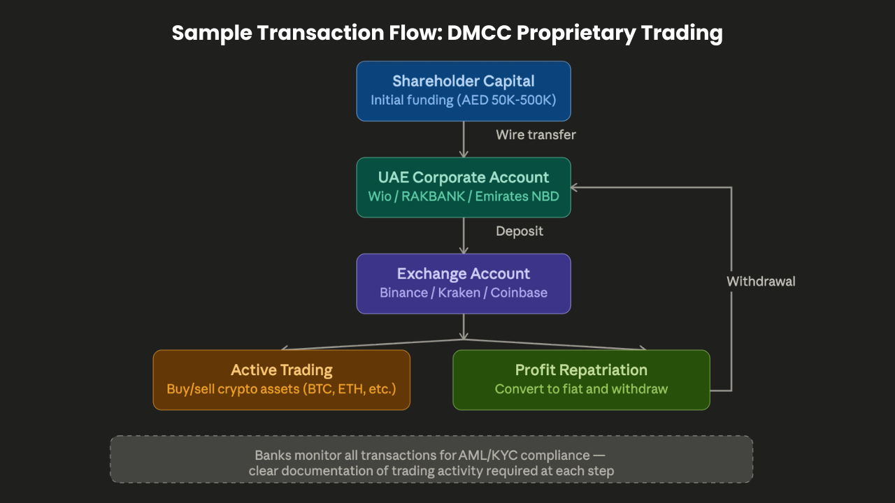 sample transaction flow: DMCC proprietry trading