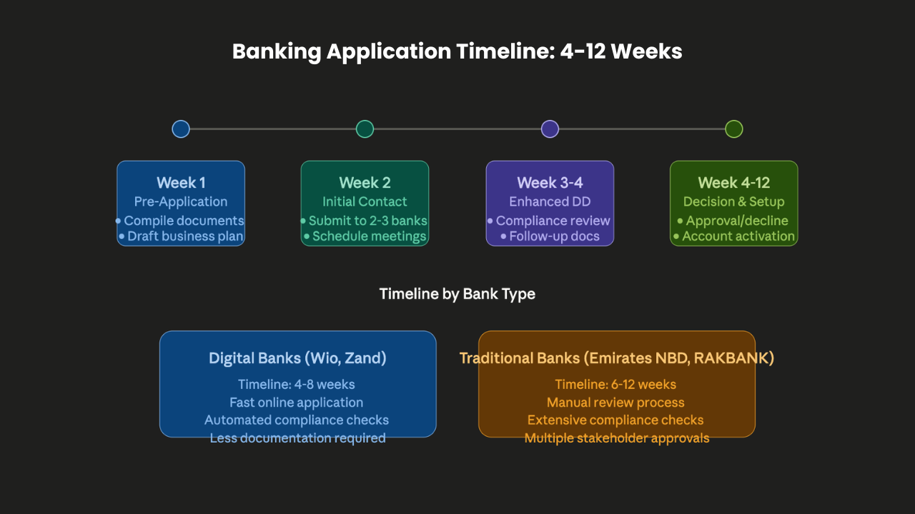 DMCC Banking Application Timeline