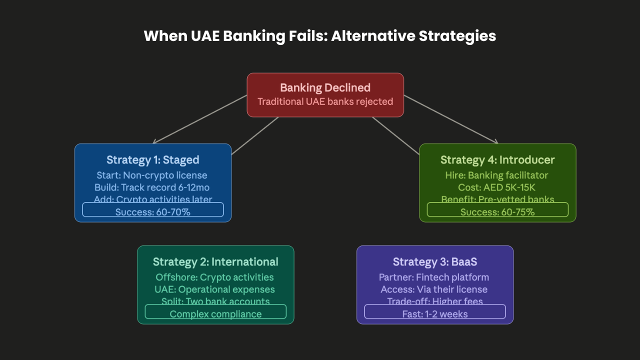 When UAE Banking Fails: Alternative Strategies